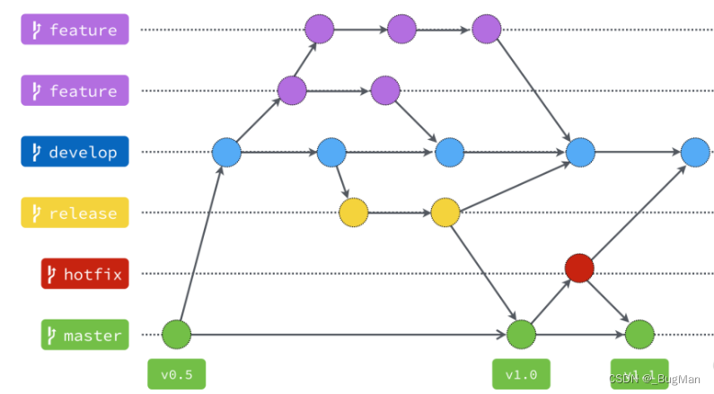 【git<span style='color:red;'>分支</span><span style='color:red;'>管理</span><span style='color:red;'>策略</span>】如何<span style='color:red;'>高效</span><span style='color:red;'>的</span><span style='color:red;'>管理</span>好代码版本