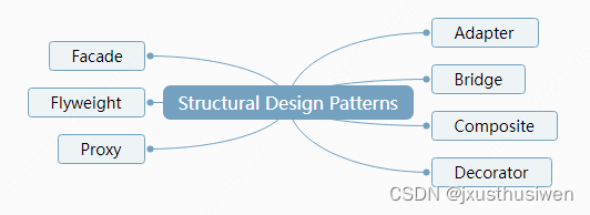 设计模式 15 Decorator Pattern 装饰器模式