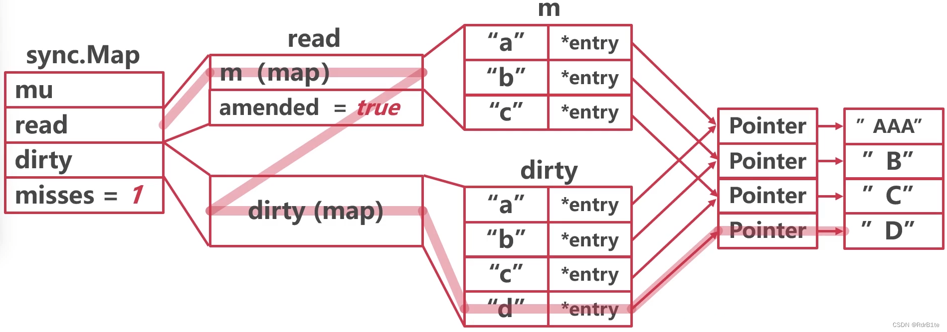 ![[sync.map追加后读写.png]]