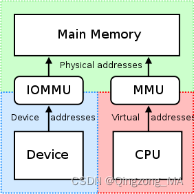 <span style='color:red;'>关于</span>IOMMU<span style='color:red;'>问题</span><span style='color:red;'>的</span>扩展