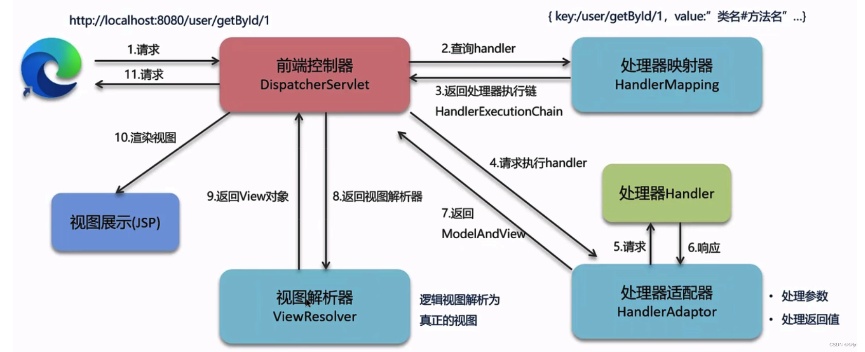 <span style='color:red;'>SpringMVC</span><span style='color:red;'>执行</span><span style='color:red;'>流程</span>