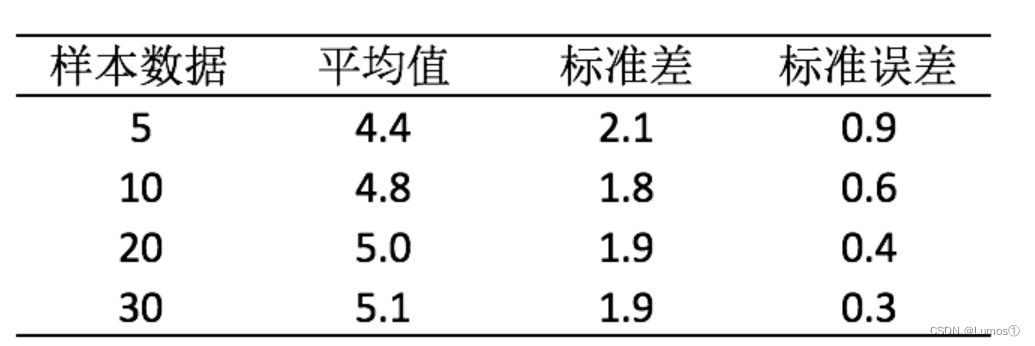 总体标准差、样本标准差、标准误（标准误差）