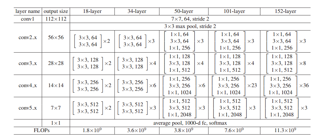 ResNet《Deep Residual Learning for Image Recognition》