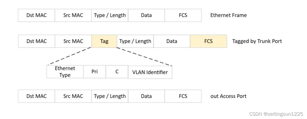 [Cloud Networking] VLAN