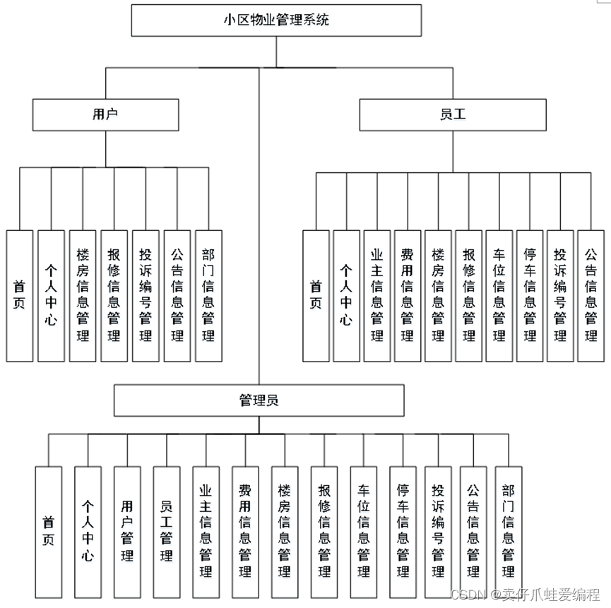基于springboot vue mysql的小区物业管理系统