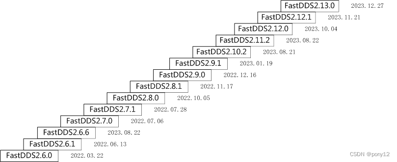 FastDDS版本变迁图解