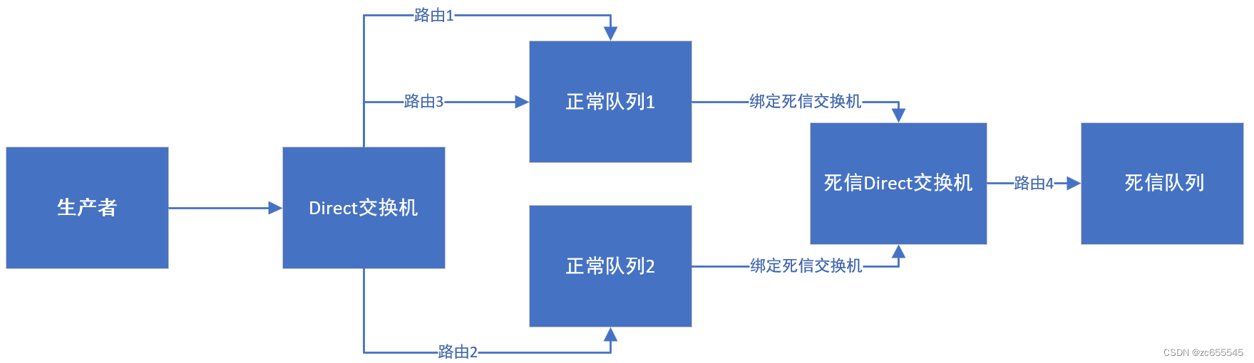 死信队列架构图