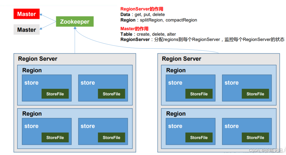 HBase基础知识（一）：HBase简介、HBase数据模型与基本架构