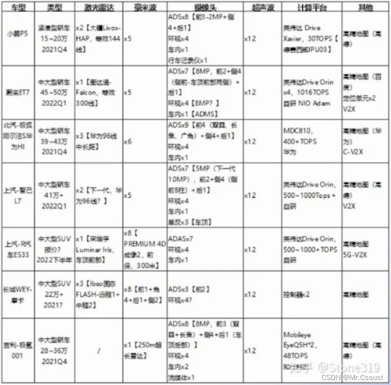 自动驾驶学习笔记（十三）——感知基础