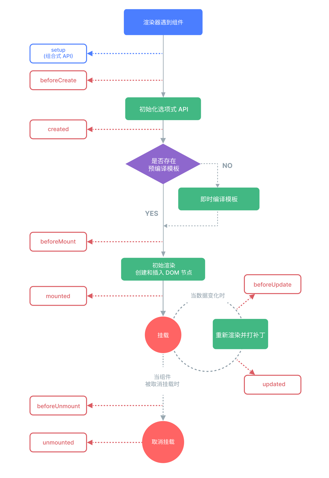 vue(九) 生命周期 v3.0和v2.0对比,父子组件生命周期的执行顺序