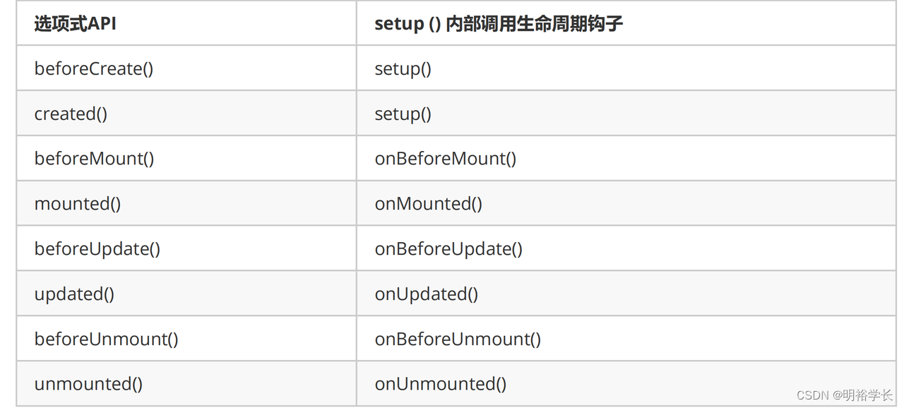 3.3Java全栈开发前端+后端（全栈工程师进阶之路）-前端框架VUE3框架-企业级应用-Vue组合式API