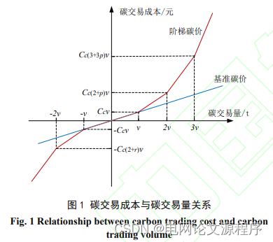 文章解读与仿真程序复现思路——电网技术EI\CSCD\北大核心《考虑碳交易机制的含风电电力系统日前优化调度》