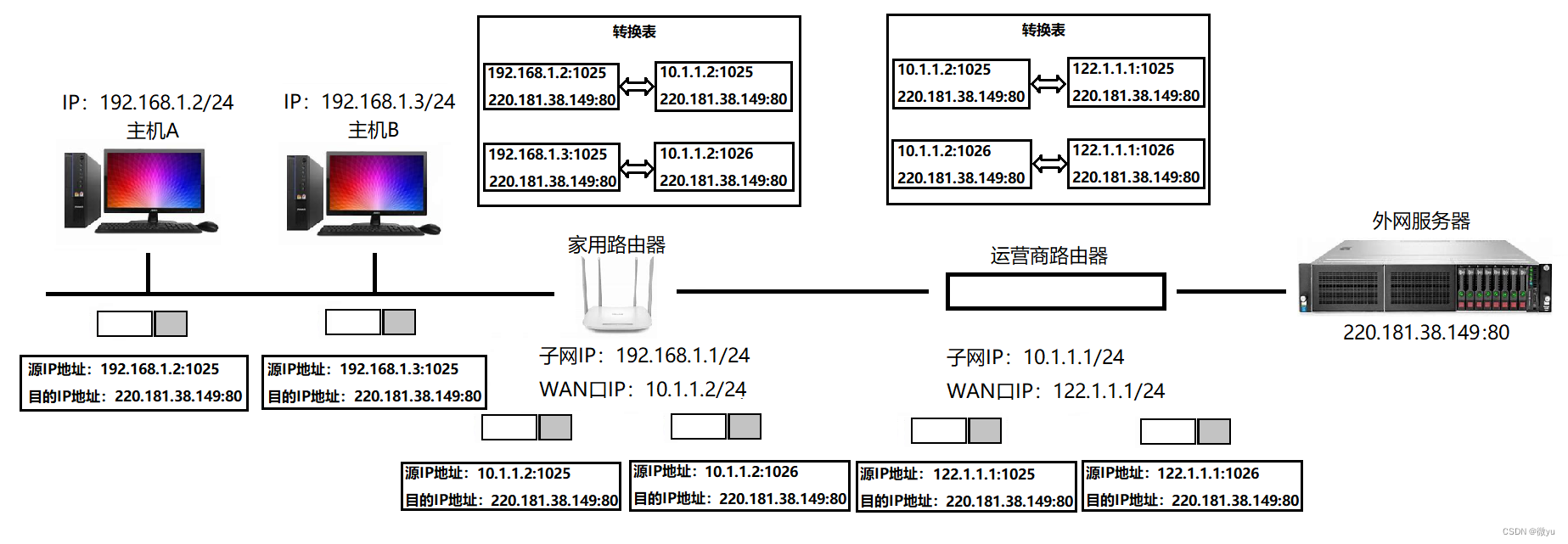 网络中其他协议