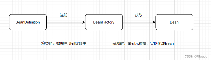 一、【源码】实现一个简单的Bean容器