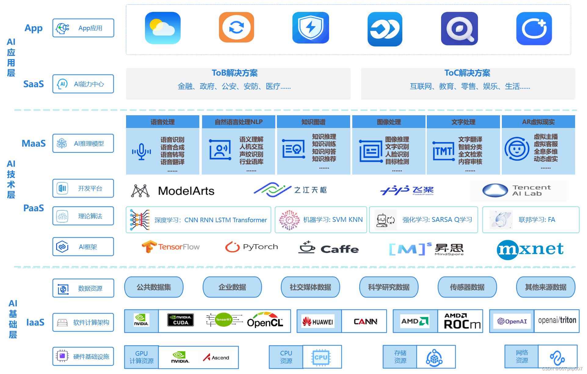 解密AI人工智能的整体分层架构：探索智能科技的未来之路