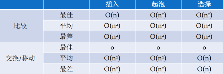 三种排序算法复杂度比较