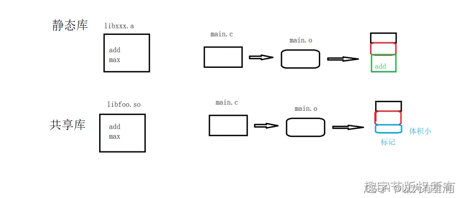 Linux——静态<span style='color:red;'>库</span> <span style='color:red;'>共享</span><span style='color:red;'>库</span>