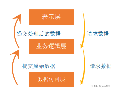 web三层架构