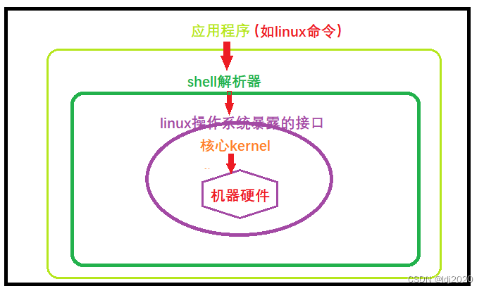 Shell脚本快速入门