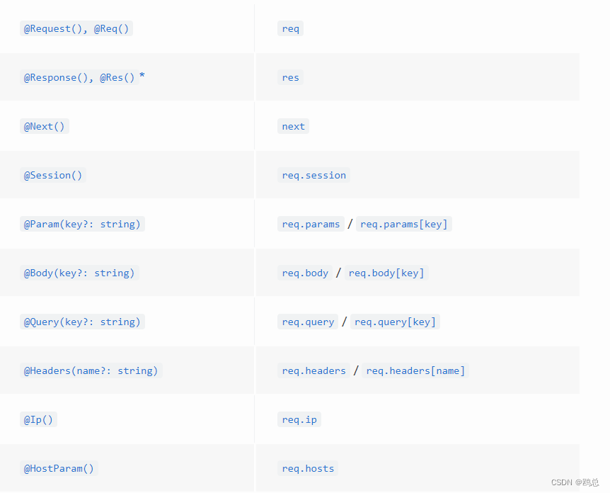 node.js(nest.js控制器)学习笔记