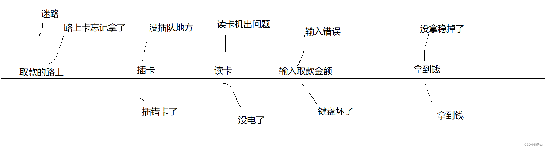 测试用例的设计(2)