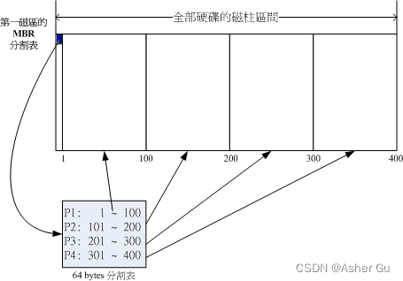 磁盘分区表的作用示意图