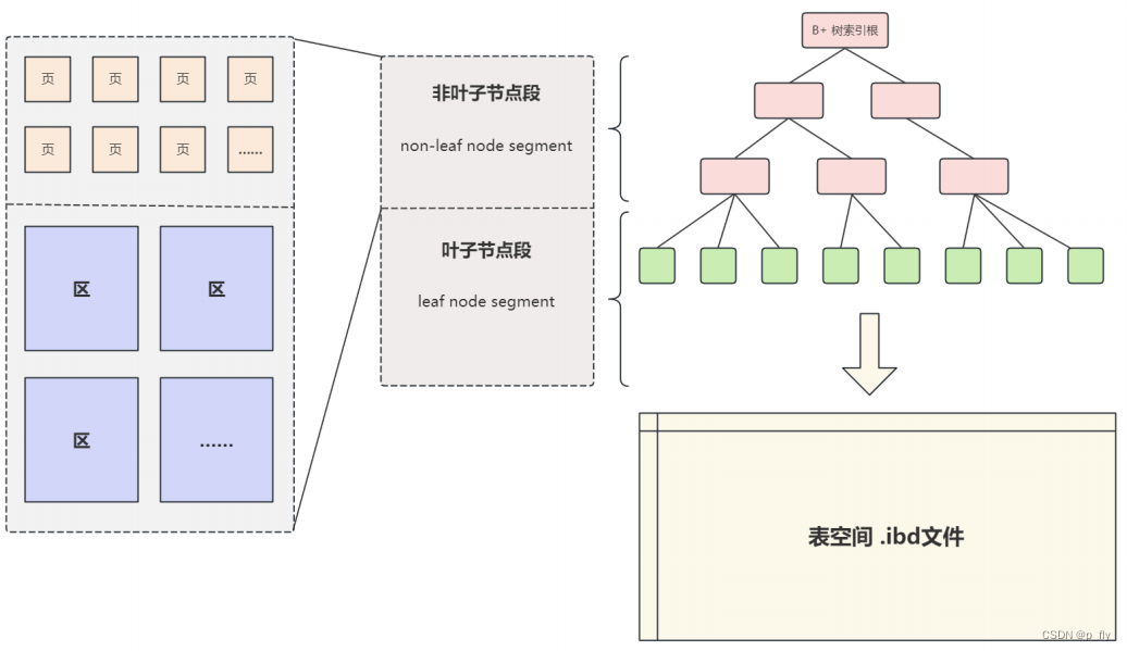 【MySQL】InnoDB的存储结构