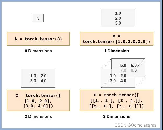 【深度学习】Pytorch 系列教程（三）：PyTorch<span style='color:red;'>数据</span>结构：2、张量<span style='color:red;'>的</span><span style='color:red;'>数学</span>运算（1）：向量运算（加减乘除、<span style='color:red;'>数</span>乘、内积、外积、<span style='color:red;'>范</span><span style='color:red;'>数</span>、广播机制）