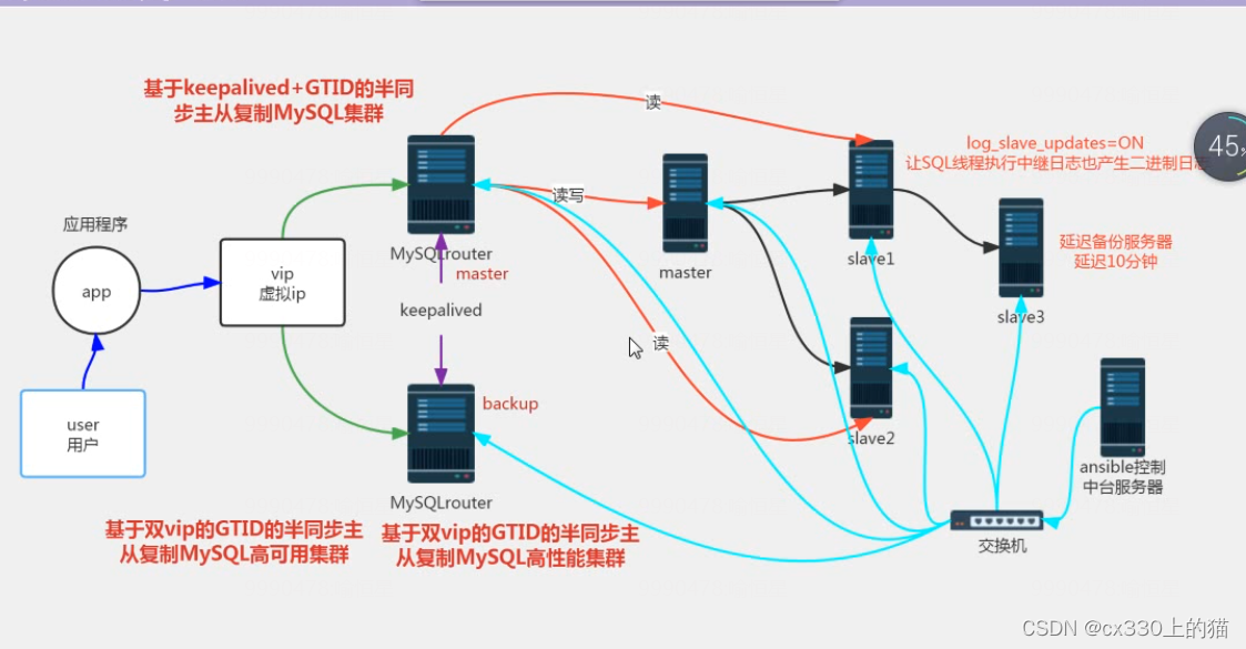 基于双vip+GTID的半同步主从复制集群项目（MySQL集群）