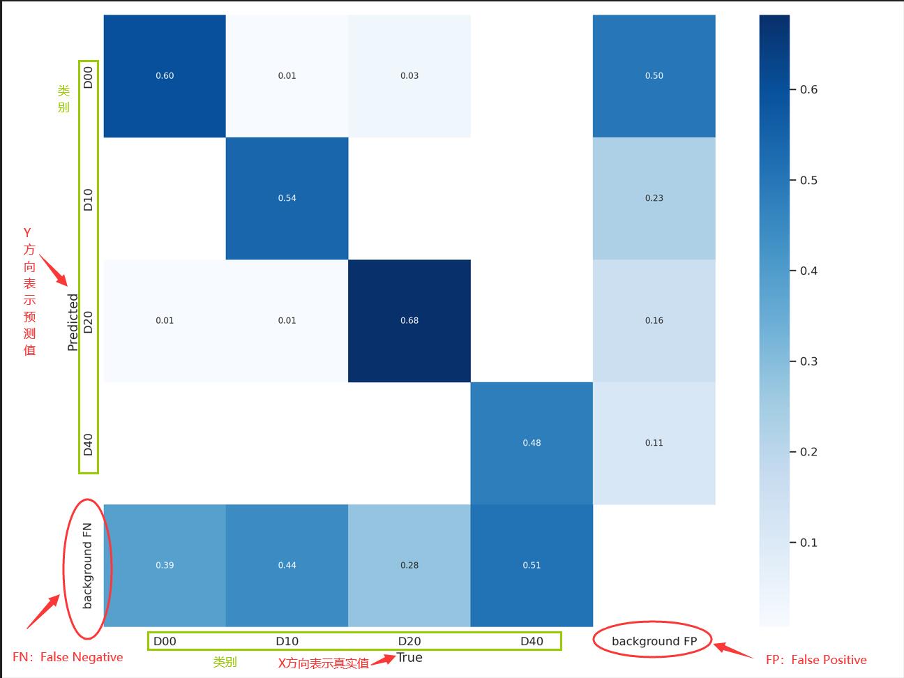 看懂YOLOv7混淆矩阵的含义，<span style='color:red;'>正确</span>计算召回<span style='color:red;'>率</span>、精确<span style='color:red;'>率</span>、误检<span style='color:red;'>率</span>、漏检<span style='color:red;'>率</span>