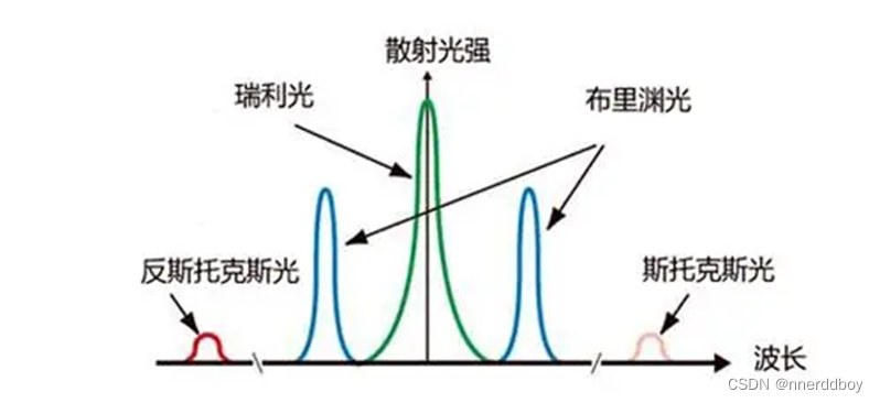 拉曼光谱入门：1.光谱的分类与散射光谱发展史