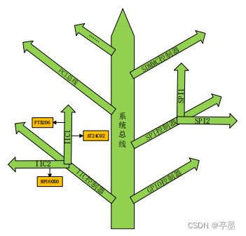 <span style='color:red;'>嵌入</span><span style='color:red;'>式</span><span style='color:red;'>驱动</span>学习第四周——<span style='color:red;'>设备</span><span style='color:red;'>树</span>