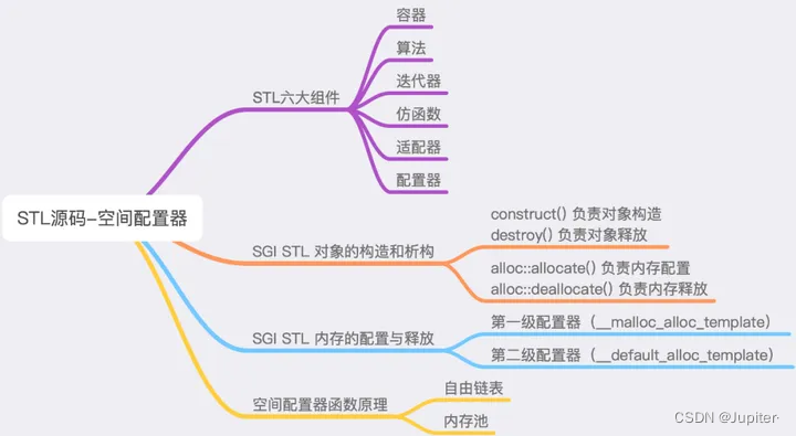 【C++学习】STL之空间配置器之一级空间配置器