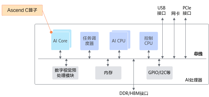 昇腾AI芯片基本架构