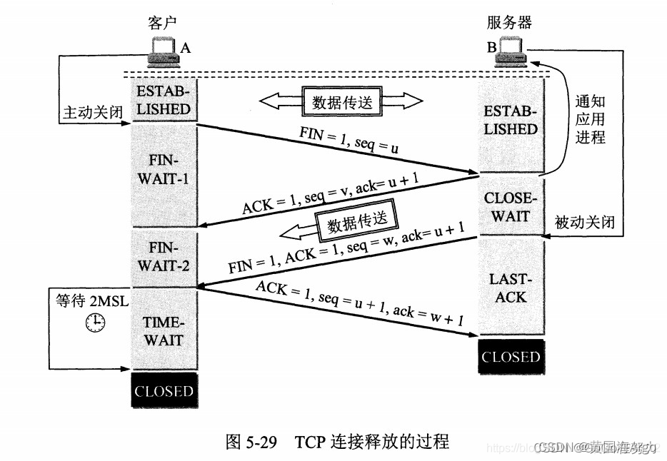 TCP三握四挥（面试需要）