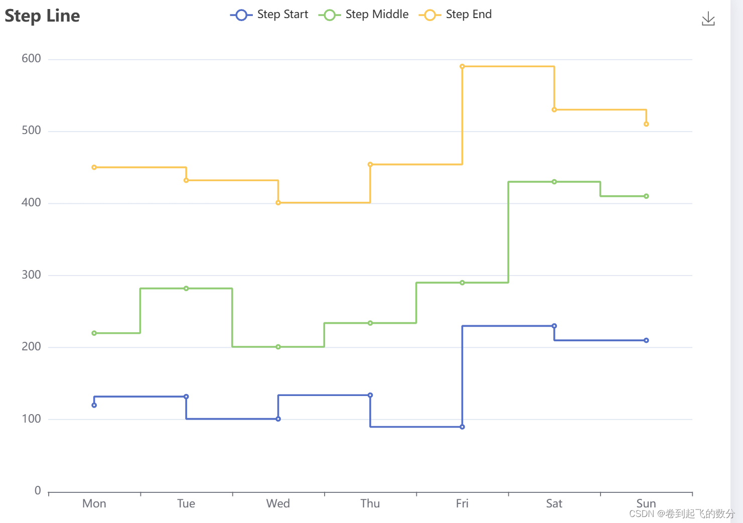 数据可视化高级技术Echarts(折线图)