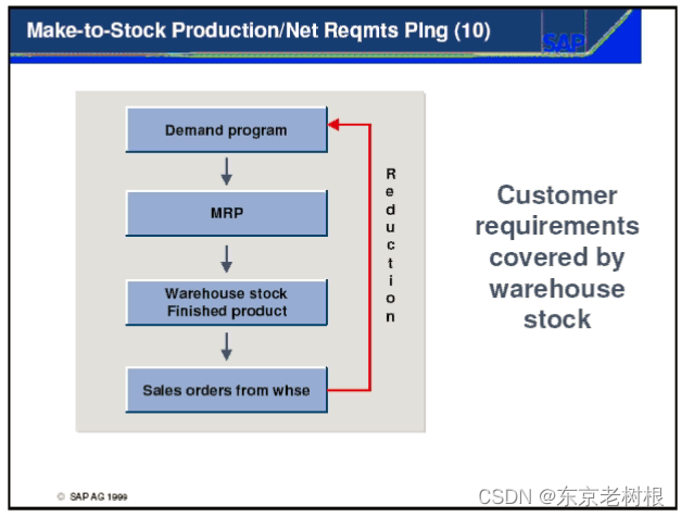 SAP PP学习笔记14 - MTS（Make-to-Stock) 按库存生产（策略10），以及生产计划的概要