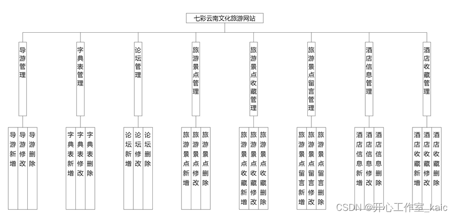 基于springboot的七彩云南文化旅游网站的设计与实现(论文+源码)_kaic