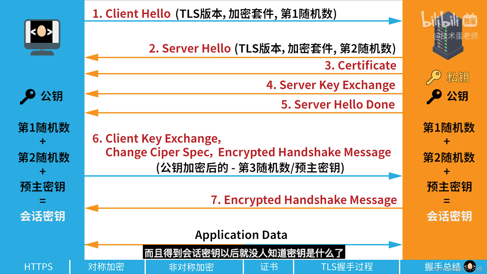 SSL/TLS和HTTPS