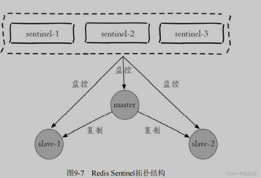 redis的哨兵