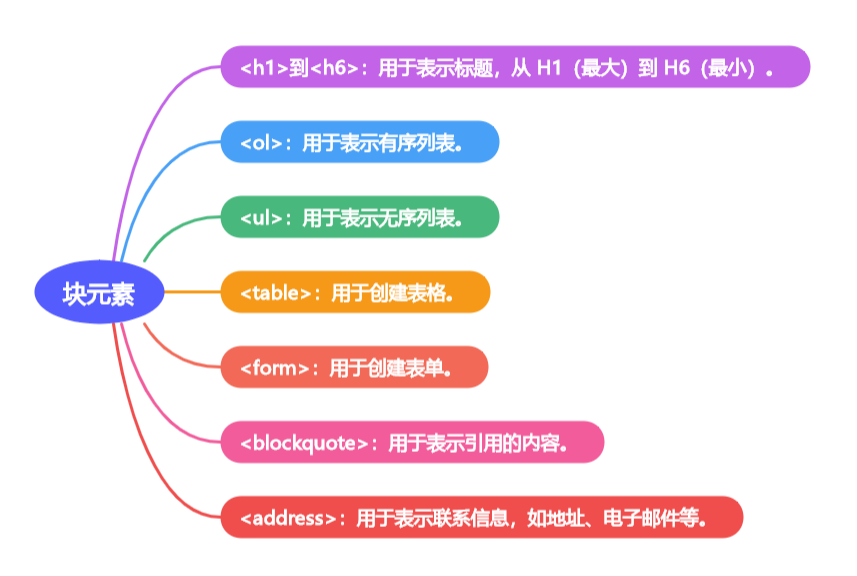 解锁行内元素和块元素的奥秘：网页开发的基础