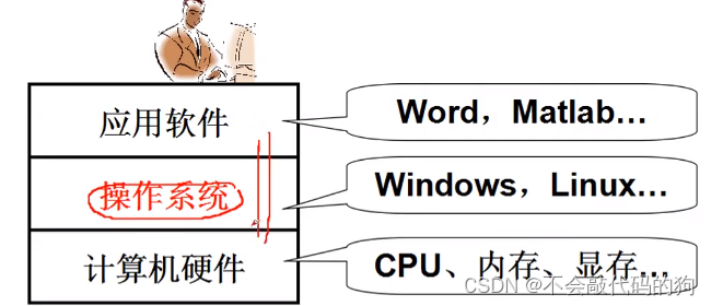 第一节：什么是操作系统