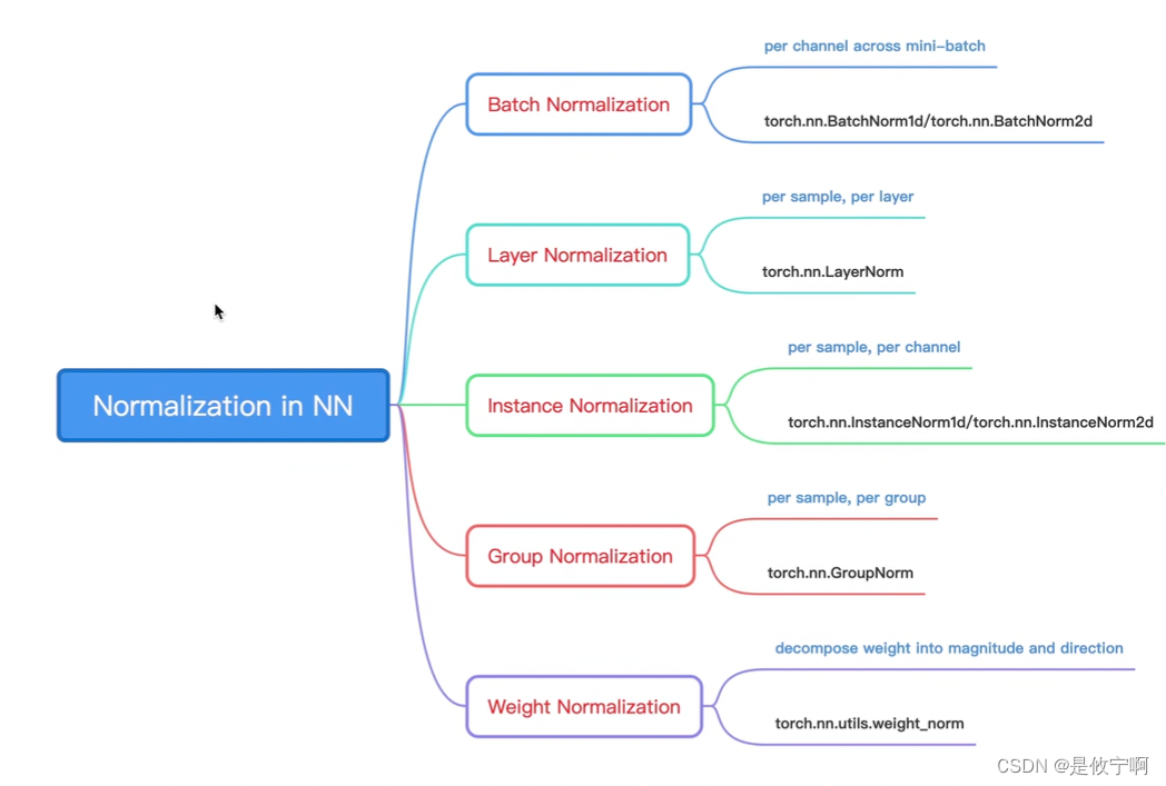 Layer/batch Normalization(归一化泛讲）_卷积神经网络中为什么要批归一化batchnormalizationlayer ...