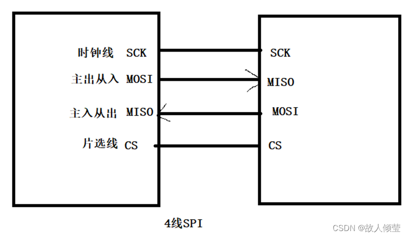 STM32<span style='color:red;'>之</span><span style='color:red;'>SPI</span>总线