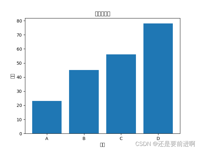 python：做<span style='color:red;'>柱</span><span style='color:red;'>状</span><span style='color:red;'>图</span>