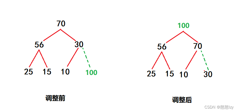数据结构二叉树顺序结构——堆的实现