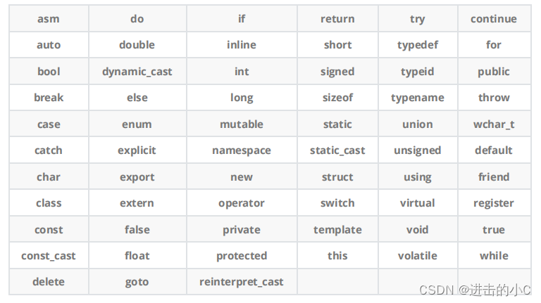 C++入门（1）