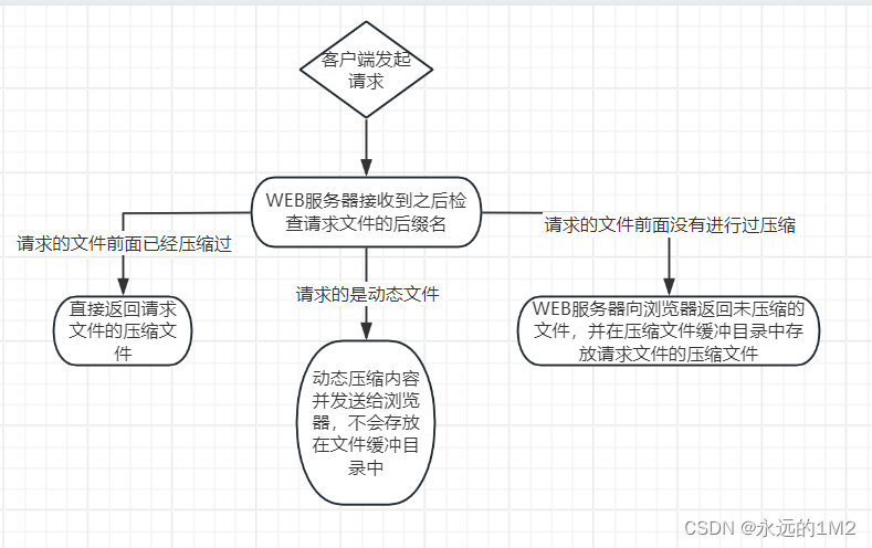 Apache网页优化