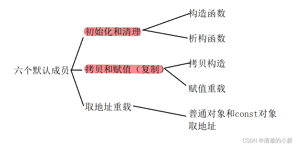 C++ 类和对象（中篇）