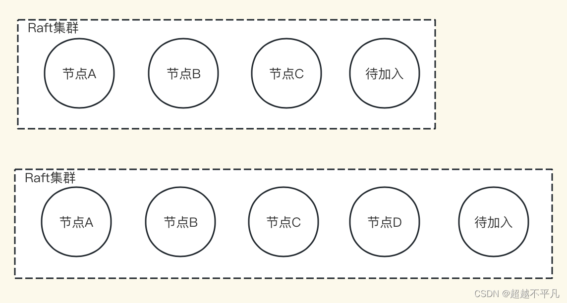 破译一致性难题：Raft日志复制技术及成员变更问题详解